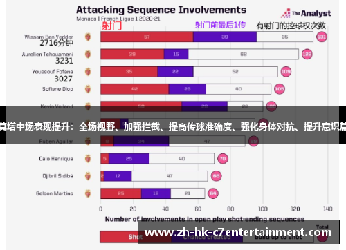 莫塔中场表现提升：全场视野、加强拦截、提高传球准确度、强化身体对抗、提升意识篇