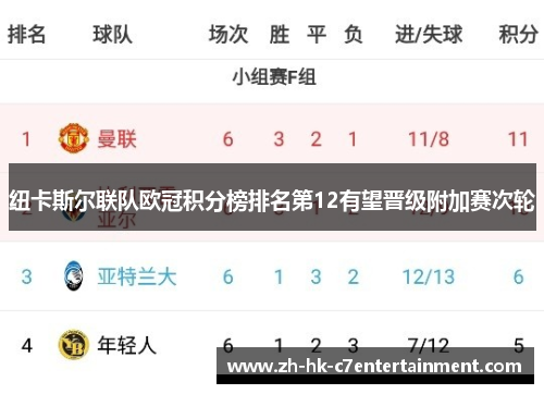 纽卡斯尔联队欧冠积分榜排名第12有望晋级附加赛次轮 纽卡斯尔联队欧冠积分榜排名第12有望晋级附加赛次轮
